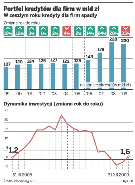 Portfel kredytów dla firm w mld zł