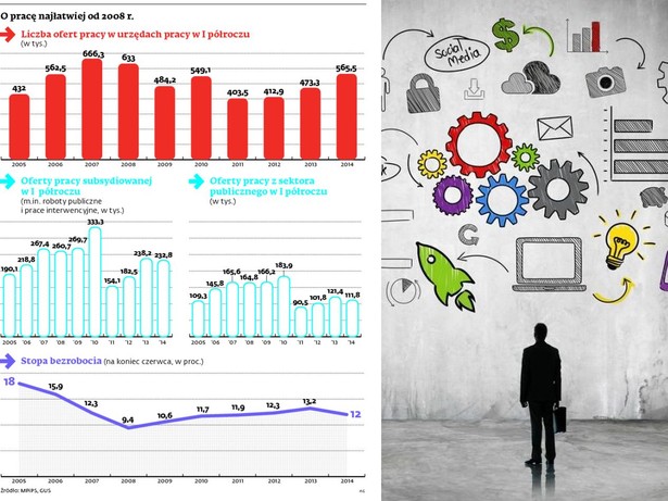 O pracę najłatwiej od 2008 roku