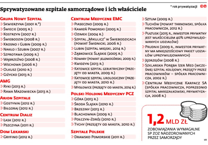 Sprywatyzowane szpitale samorządowe i ich właściciele