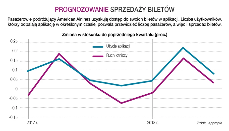 Prognozowanie sprzedaży biletów