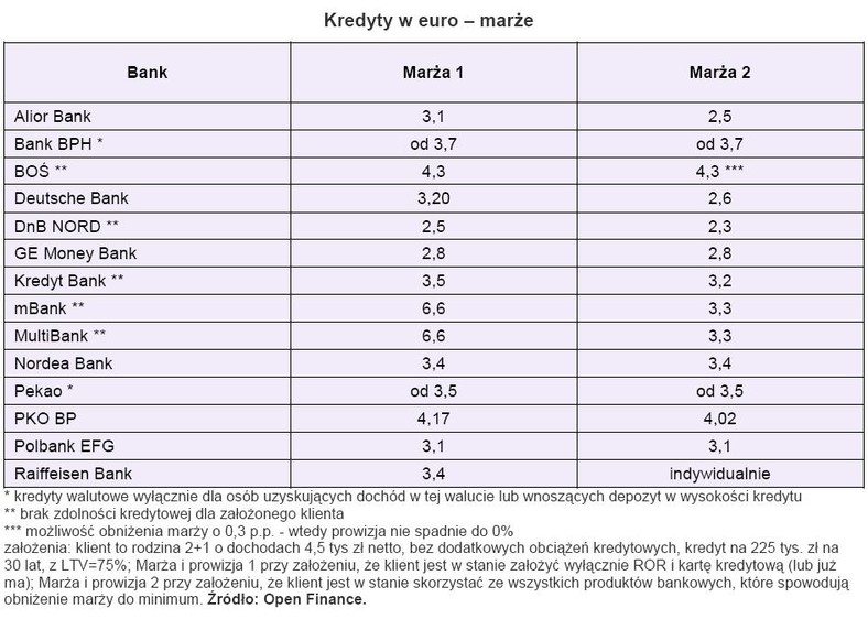 Kredyt w euro - marże