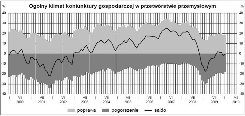 Koniunktura w przetwórstwie przemysłowym - GUS