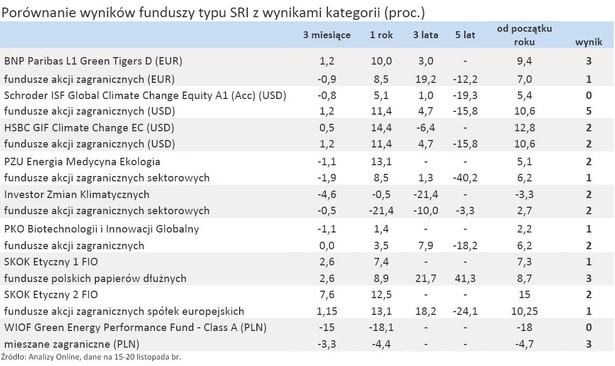 Porównanie wyników funduszy typu SRI z wynikami kategorii (proc.)