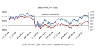 WIGdiv: dywidendowy indeks zdobywa przewagę