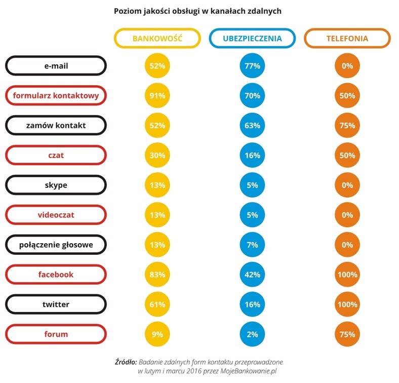 Zdalne kanały kontaktu - poziom jakości w obsługiwanych kanałach