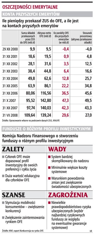 17,7 mld zł stracili od października przyszli emeryci