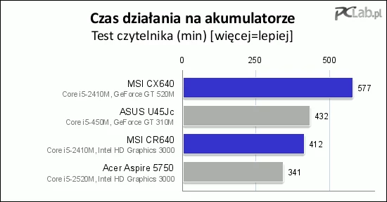 Najbardziej oszczędne ustawienia, maksymalnie przyciemniony ekran (jednak tak, aby dało się odczytać z niego tekst), wyłączona łączność bezprzewodowa – z takimi ustawieniami MSI CX640 działał prawie 10 godzin. To bardzo dobry wynik