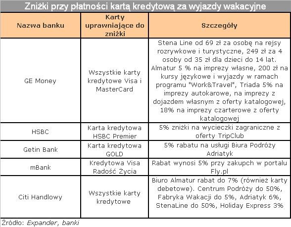 Zniżki przy płatności kartą kredytową4