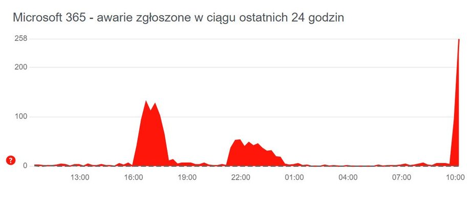 Jest coraz więcej zgłoszeń o problemach z Microsoft 365