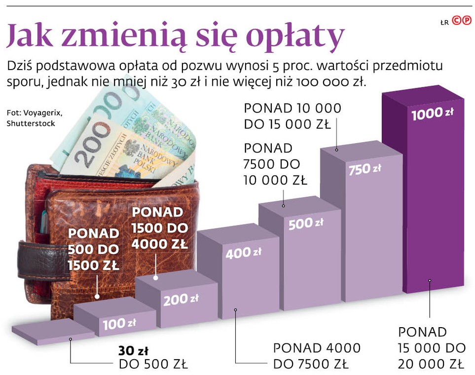 Jak zmienią się opłaty