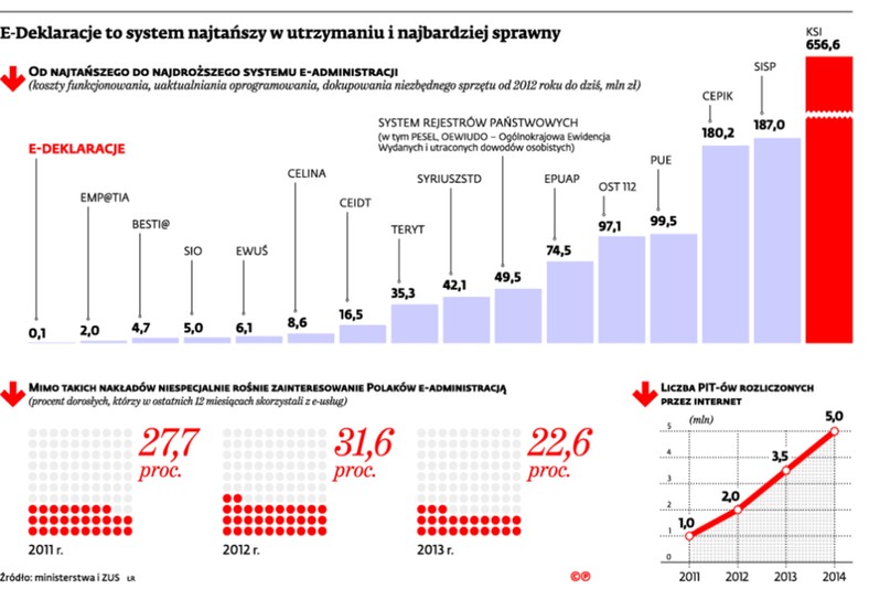 E-Deklaracje to system najtańszy w utrzymaniu i najbardziej sprawny