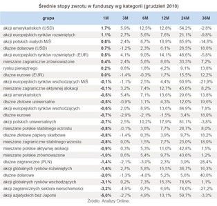 Fundusze inwestycyjne zaczynają zawodzić. Zobacz styczniowy raport