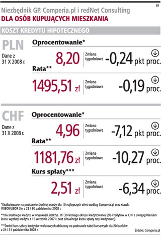 Raty w dewizach i złotych są znów niższe