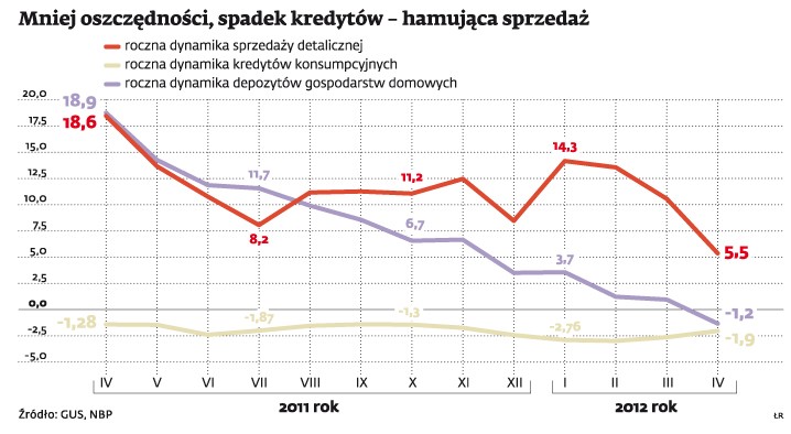 Mniej oszczędności, spadek kredytów - hamująca sprzedaż