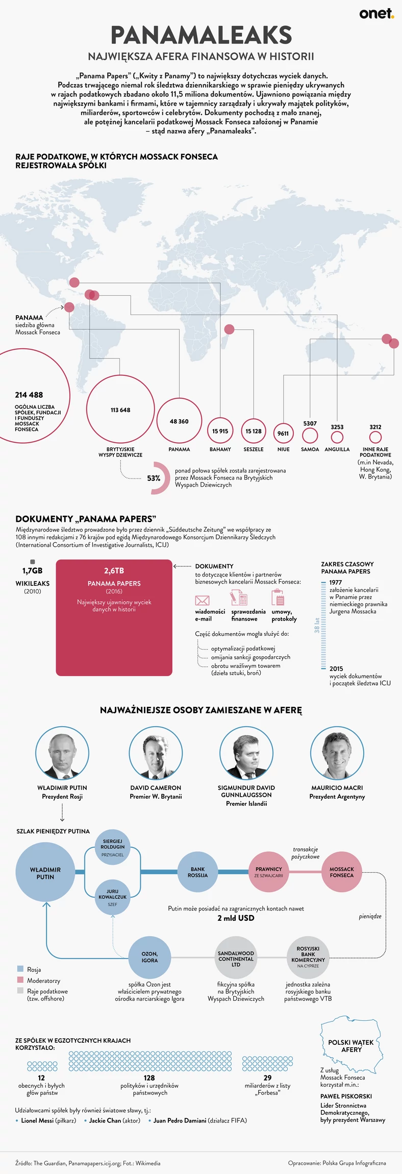 Panama Papers co to jest afera infografika