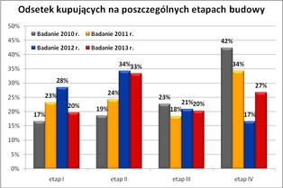 Gotowe mieszkanie do sprzedaży coraz bardziej atrakcyjne