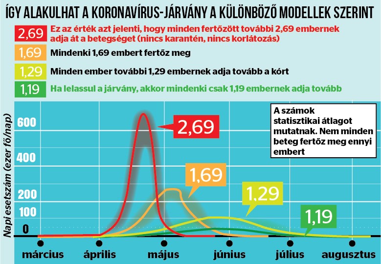 Azt mutatják, hogy miként viselkedik a járvány különböző korlátozások mellett