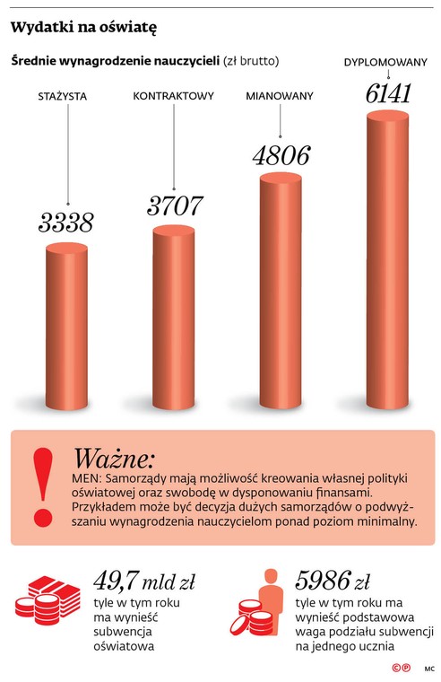 Wydatki na oświatę