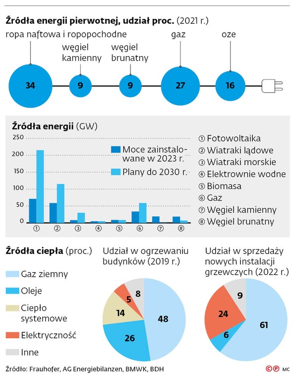 Źródła energii pierwotnej, udział proc.