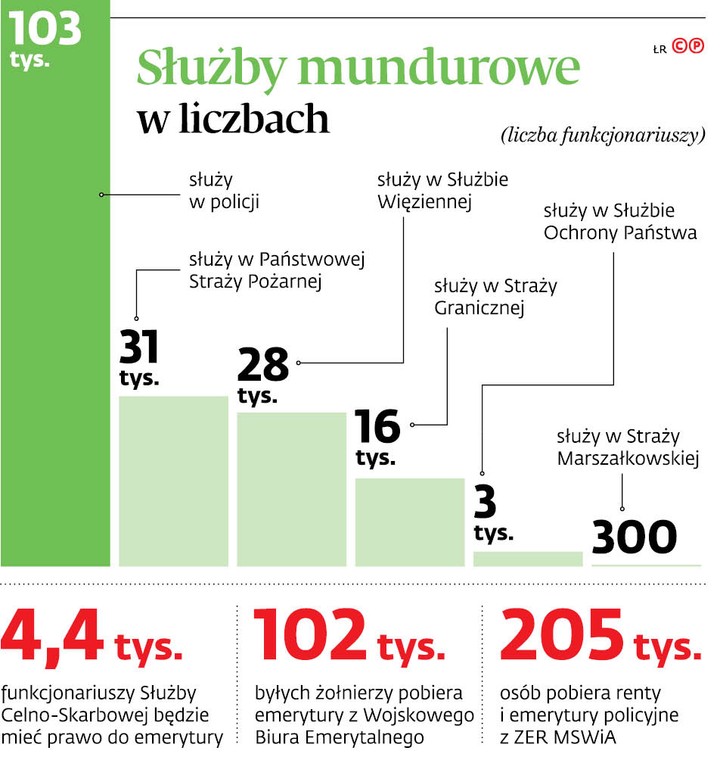 Służby mundurowe w liczbach