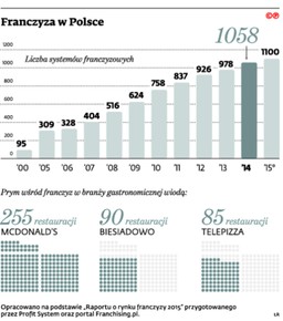 Rusza spór o franczyzę