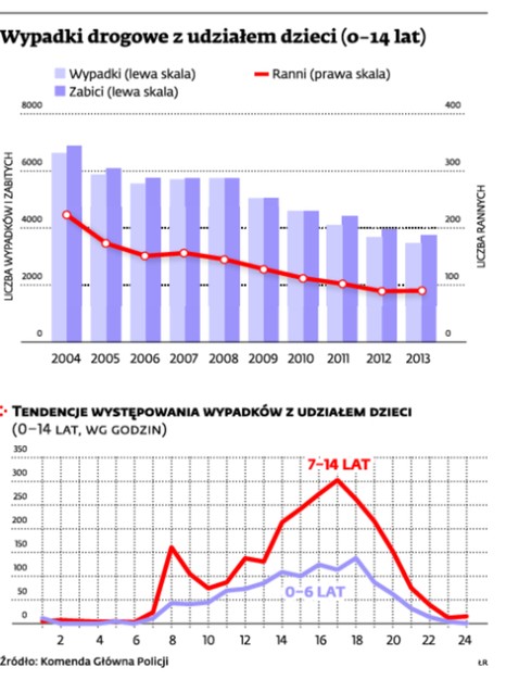 Wypadki drogowe z udziałem dzieci (0-14 lat)