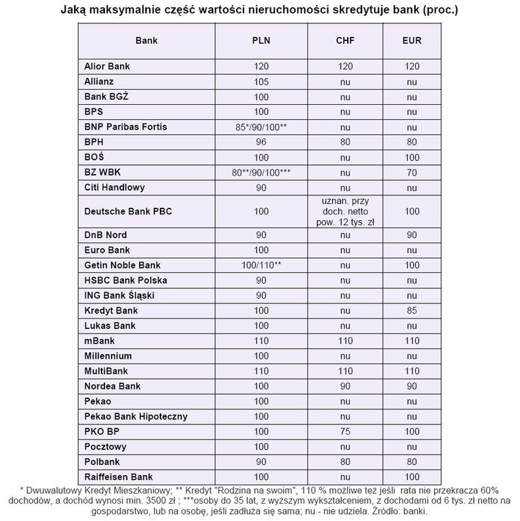 Jaką maksymalnie część wartości nieruchomości skredytuje bank