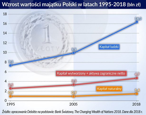 Wzrost wart. majątku Polski w l. 1995-2018 (graf. Obserwator Finansowy)