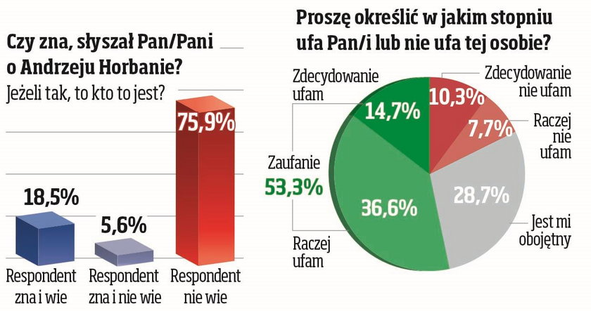 Sondaż IBRiS dla Faktu