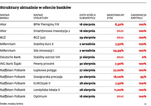 Struktury aktualnie w ofercie banków