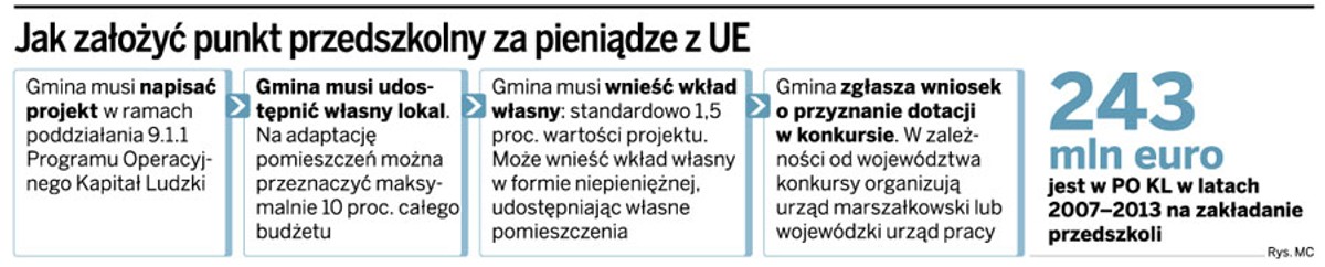 Jak założyć punkt przedszkolny za pieniądze z UE