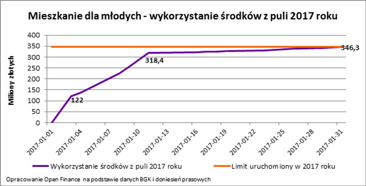 Rząd odmrozi ponad 100 milionów na dopłaty w MdM