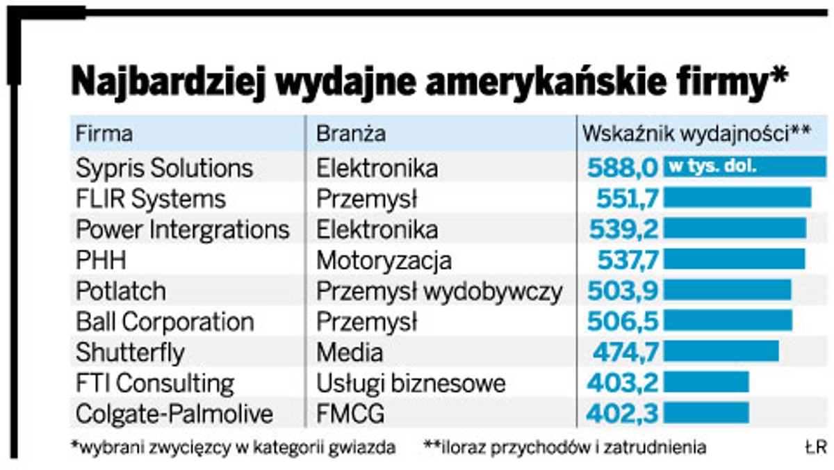 Najbardziej wydajne amerykańskie firmy