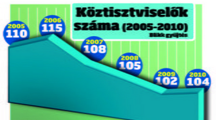 Átverték a közszolgákat