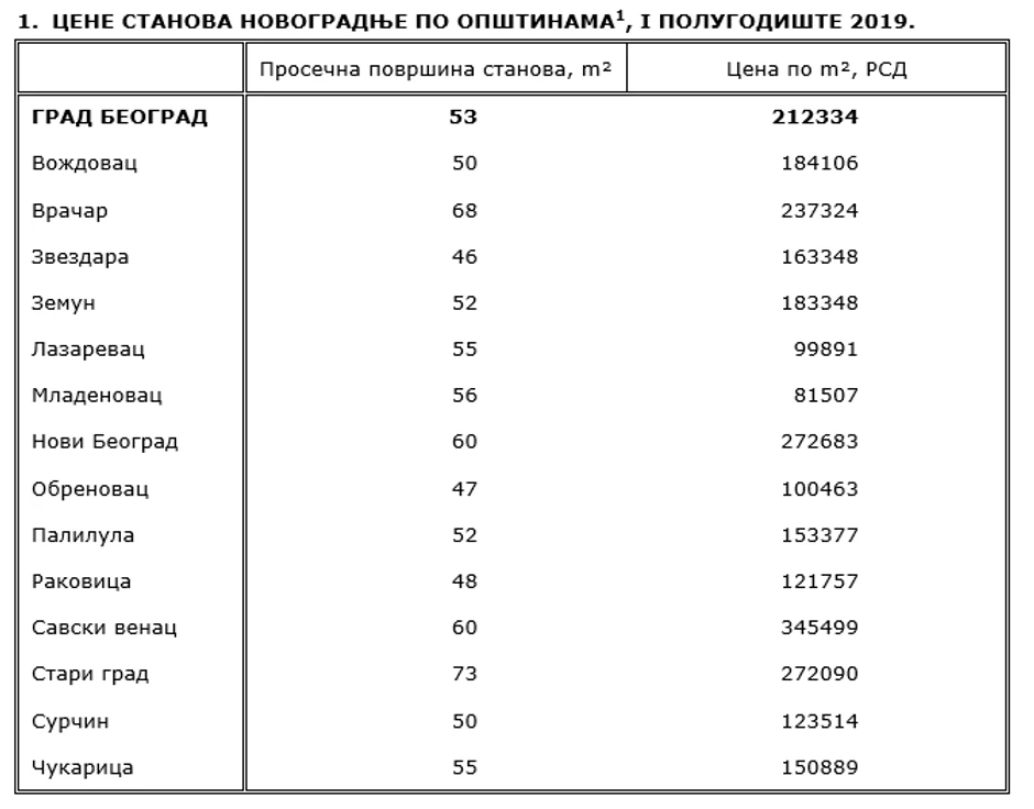 Statistika za prvu polovinu 2019.