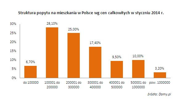 Struktura popytu na mieszkania w Polsce wg cen całkowitych w styczniu 2014 r.