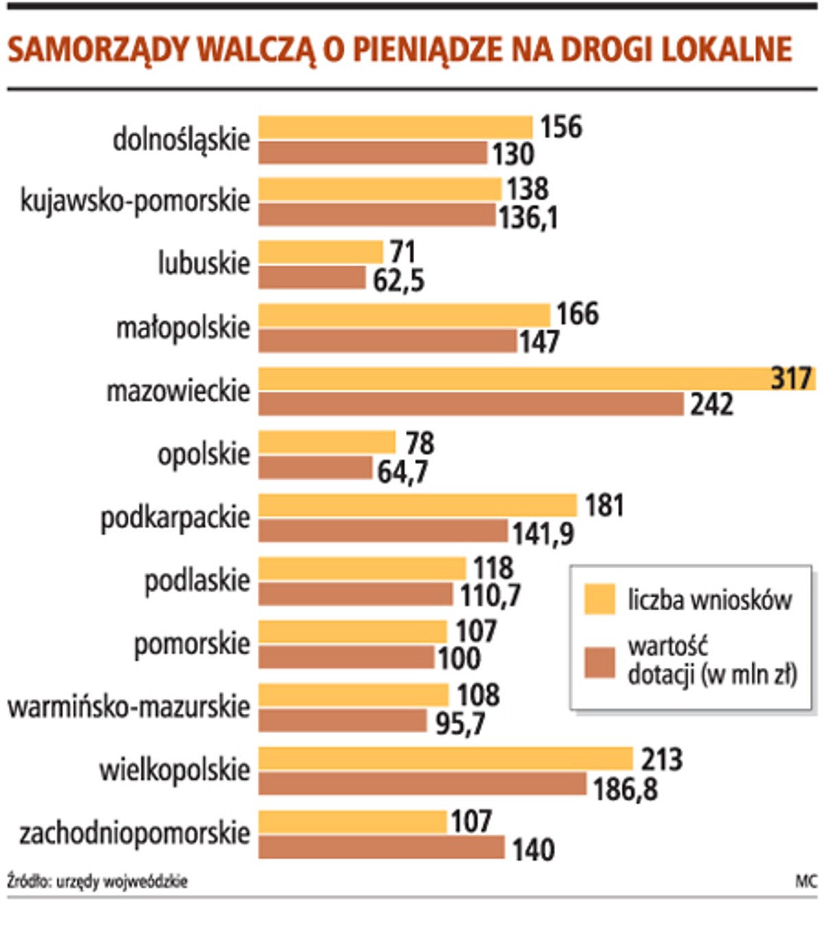 Samorządy walczą o pieniądze na drogi lokalne