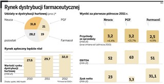 PGF goni lidera i porządkuje grupę leków