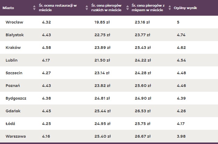 Ranking pierogów