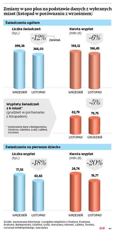 Zmiany w 500 plus na podstawie danych z wybranych miast (listopad w porównaniu z wrześniem)