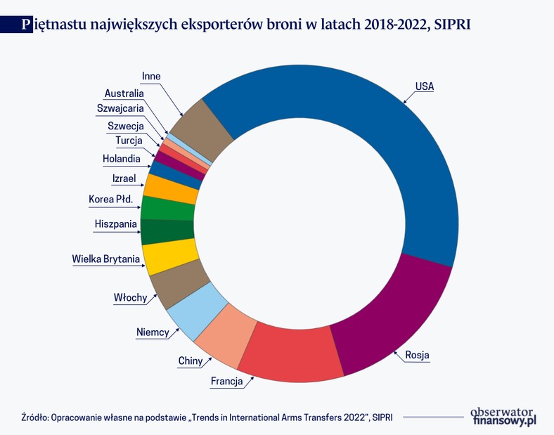 15 największych eksporterów broni w latach 2018–2022