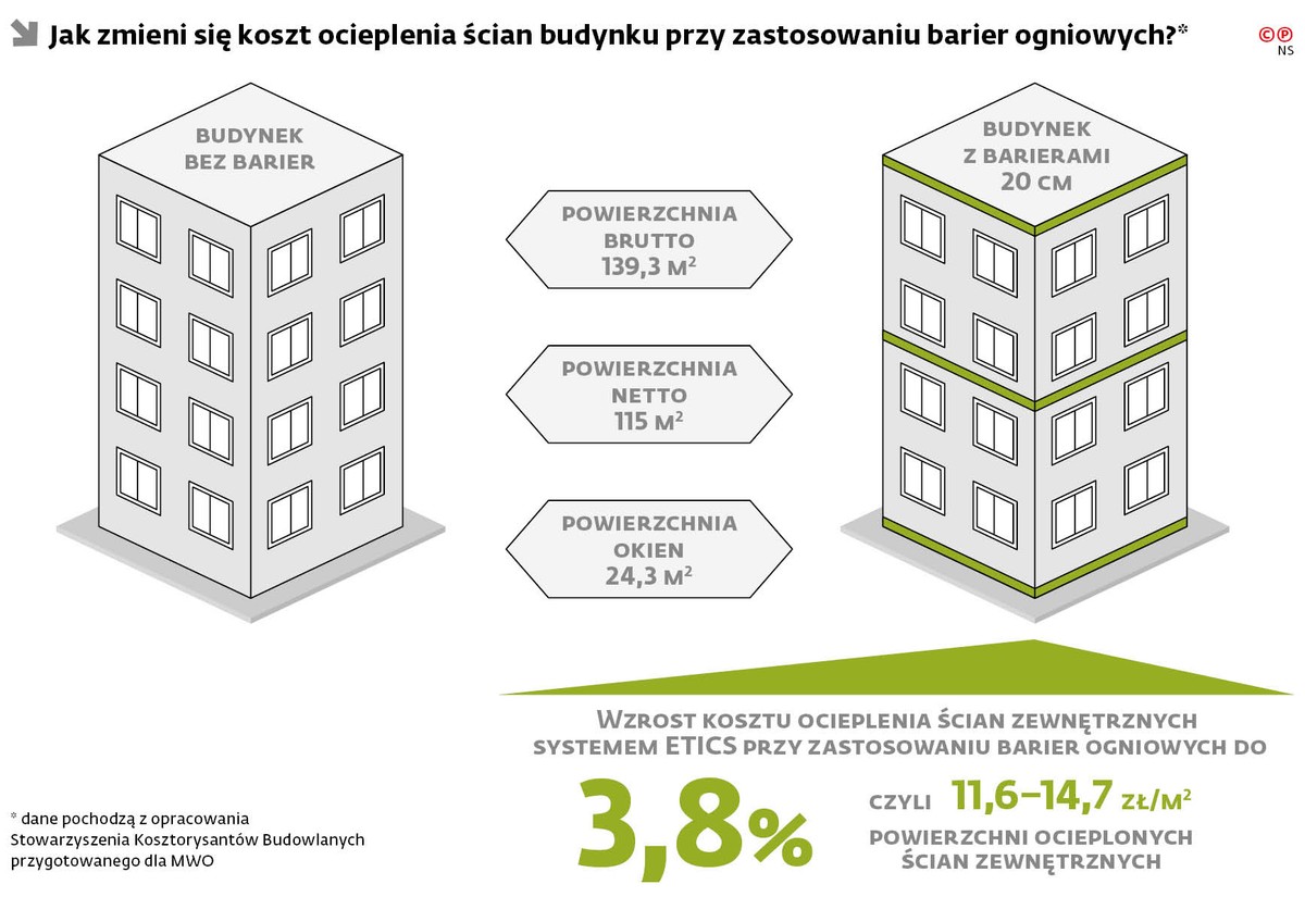 Jak zmieni się koszt ocieplenia ścian budynku przy zastosowaniu barier ogniowych?