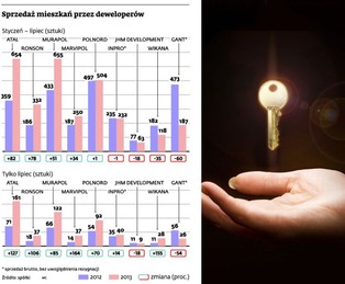 Lipiec podniósł temperaturę w biurach deweloperów