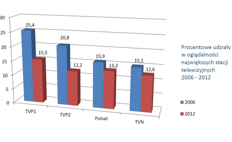 Procentowe udziały w oglądalności największych stacji telewizyjnych 2006 - 2012