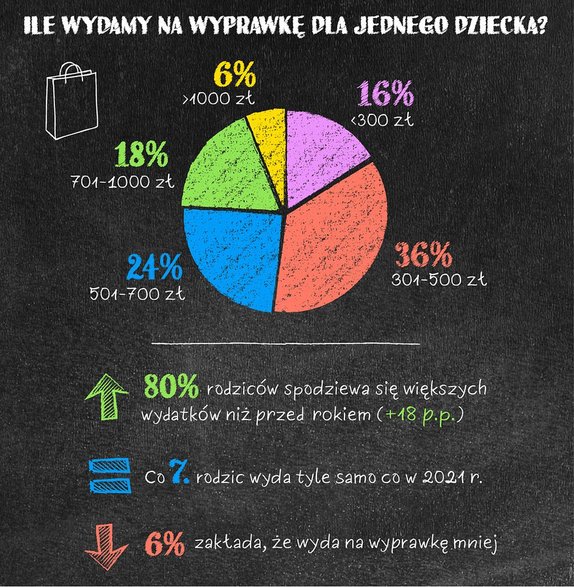 Ile wydamy na wyprawkę dla dziecka?