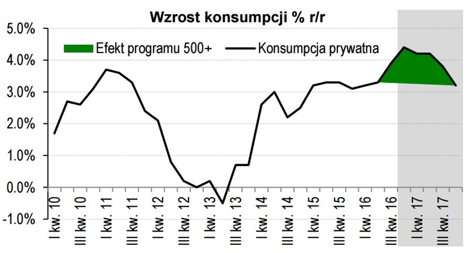 Wzrost konsumpcji % r/r