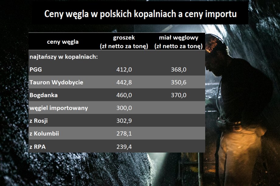 Ceny węgla. Import kontra ceny z cenników kopalń (fot. Shutterstock, edycja Business Insider Polska). Adnotacja: Bogdanka w cenniku podaje ceny detaliczne