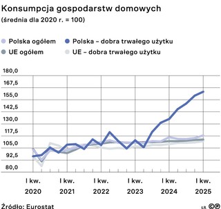 Konsumpcja gospodarstw domowych