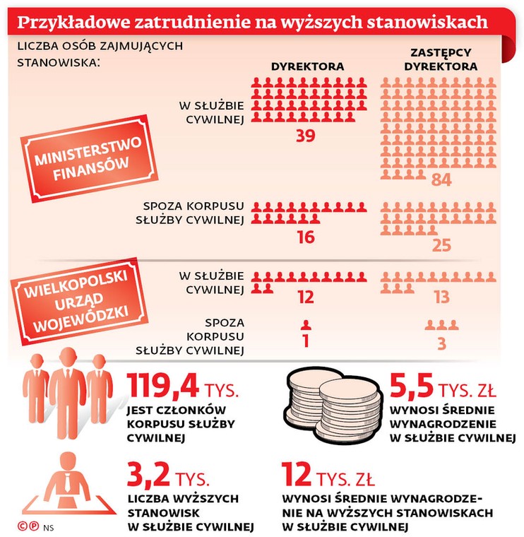 Przykładowe zatrudnienie na wyższych stanowiskach