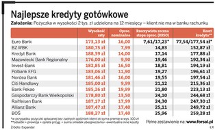 Ranking kredytów gotówkowych